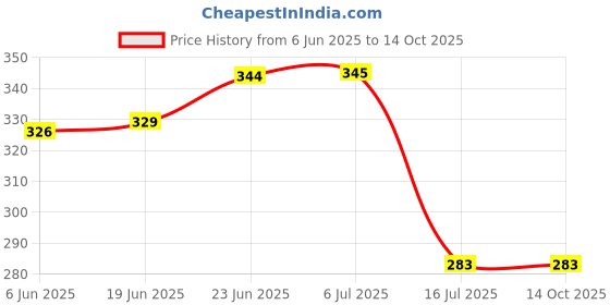 flipkart.com shreeartandcraft Analog 46 cm X 20 cm Wall Clock shreeartandcraft Price History Graph from 6 Jun 2025 to 13 Oct 2025