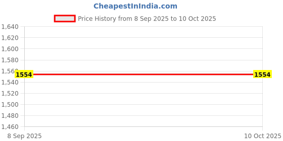 flipkart.com shreeb M171 Wireless Optical Mouse Price History Graph from 8 Sep 2025 to 9 Oct 2025