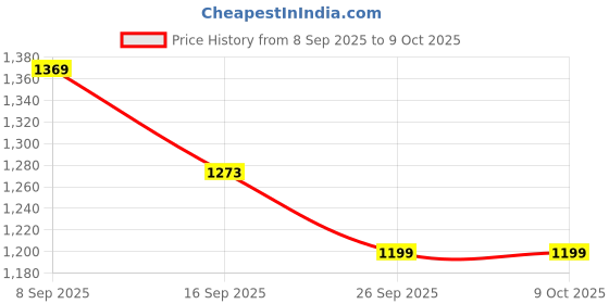 flipkart.com shreebalaji Dj pickup sounds car with hing volume bluetooth -//01 shreebalaji Price History Graph from 8 Sep 2025 to 8 Oct 2025