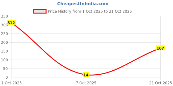 flipkart.com shreebalaji Magic back support Balance Step shreebalaji Price History Graph from 1 Oct 2025 to 21 Oct 2025