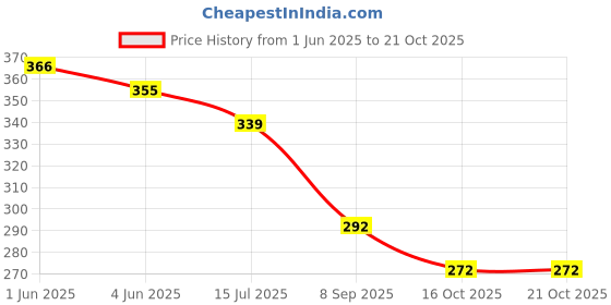 flipkart.com shreebalaji Women Embroidered Viscose Rayon Straight Kurta shreebalaji Price History Graph from 1 Jun 2025 to 21 Oct 2025