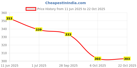flipkart.com shreebalaji Women Embroidered Viscose Rayon Straight Kurta shreebalaji Price History Graph from 11 Jun 2025 to 21 Oct 2025