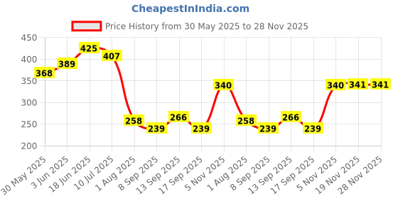 flipkart.com shreeda Oil and Wax Heater shreeda Price History Graph from 30 May 2025 to 28 Nov 2025