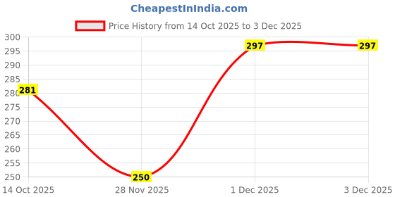 flipkart.com shreeda Oil and Wax Heater shreeda Price History Graph from 14 Oct 2025 to 1 Dec 2025