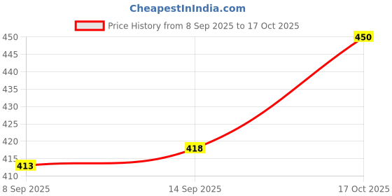 flipkart.com shreedhan Chandan Dhoop Sticks agarbatti sandal shreedhan Price History Graph from 8 Sep 2025 to 17 Oct 2025