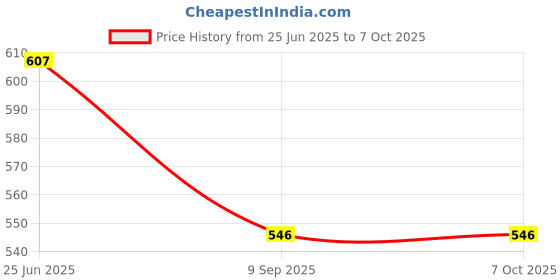 flipkart.com shreedhwarkesh Solid Men Three Fourths shreedhwarkesh Price History Graph from 25 Jun 2025 to 7 Oct 2025