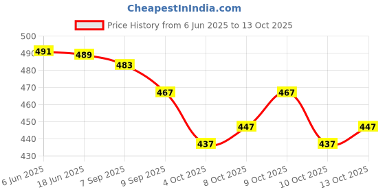 flipkart.com shreeenathjicreation Self Design Semi Stitched Lehenga Choli shreeenathjicreation Price History Graph from 6 Jun 2025 to 13 Oct 2025