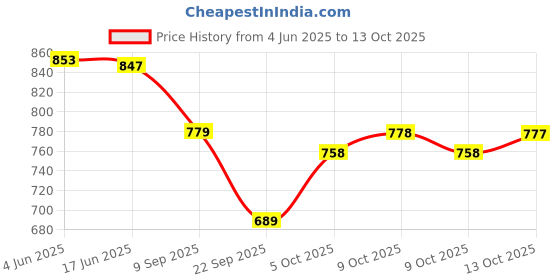 flipkart.com shreeenathjicreation Self Design Semi Stitched Lehenga Choli shreeenathjicreation Price History Graph from 4 Jun 2025 to 13 Oct 2025