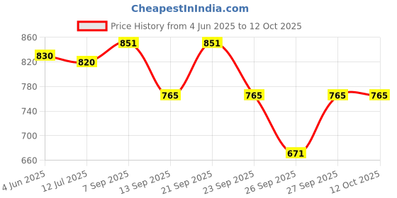 flipkart.com shreeenathjicreation Self Design Semi Stitched Lehenga Choli shreeenathjicreation Price History Graph from 4 Jun 2025 to 11 Oct 2025