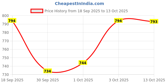 flipkart.com shreeenathjicreation Self Design Semi Stitched Lehenga Choli shreeenathjicreation Price History Graph from 18 Sep 2025 to 13 Oct 2025