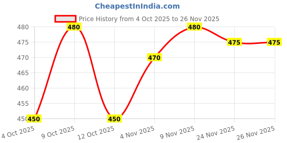 flipkart.com shreeenathjicreation Self Design Semi Stitched Lehenga Choli shreeenathjicreation Price History Graph from 4 Oct 2025 to 24 Nov 2025