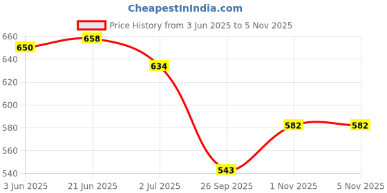 flipkart.com shreeenathjicreation Solid Semi Stitched Lehenga Choli shreeenathjicreation Price History Graph from 3 Jun 2025 to 3 Nov 2025