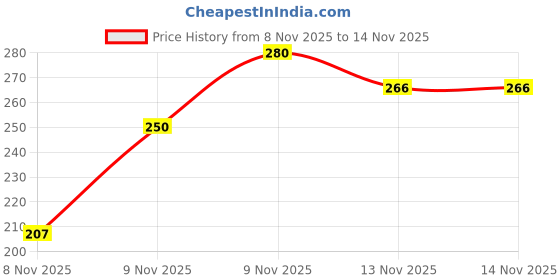 flipkart.com shreeessentials Pack of 12 Smiley Sponge Balls — Soft Stress Relief & Kids Play Balls Foosball shreeessentials Price History Graph from 8 Nov 2025 to 14 Nov 2025
