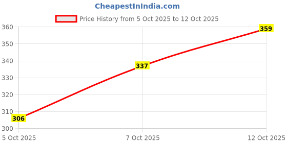 flipkart.com shreefab Pack of 2 Printed Women Multicolor Regular Shorts shreefab Price History Graph from 5 Oct 2025 to 7 Oct 2025