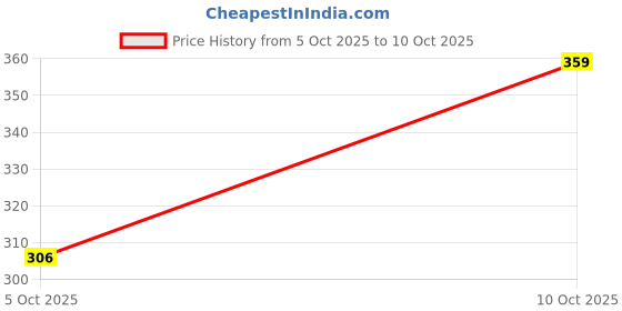 flipkart.com shreefab Pack of 2 Printed Women Multicolor Regular Shorts shreefab Price History Graph from 5 Oct 2025 to 10 Oct 2025