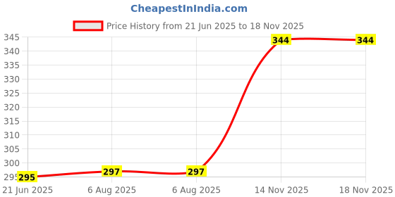 flipkart.com shreeganadhish 2025 A5 Executive / Journal / Notebook / Personal| Month Cut | 21X15 CM Regular Diary Ruled 365 Pages shreeganadhish Price History Graph from 21 Jun 2025 to 18 Nov 2025