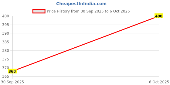 flipkart.com shreeganadhish 2026 Diary Notebook /Journal/Organizer|Sunday Half Page|Magnet Lock|21X15X3 CM A5 Diary Ruled 365 Pages shreeganadhish Price History Graph from 30 Sep 2025 to 6 Oct 2025