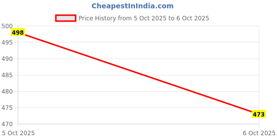 flipkart.com shreeganadhish 2026 Diary Notebook | Month Cut Index | Sunday Full Page | 24X18X3 CM Regular Diary Ruled 365 Pages shreeganadhish Price History Graph from 5 Oct 2025 to 6 Oct 2025