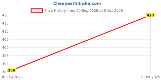flipkart.com shreeganadhish 2026 Executive A5 Diary with Magnetic Flap Closure| Sunday Half Page |21X15X3 CM Regular Diary Ruled 365 Pages shreeganadhish Price History Graph from 30 Sep 2025 to 5 Oct 2025