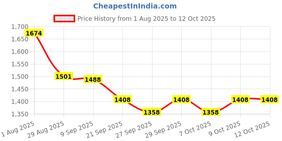 flipkart.com shreeganesh ganesh Scooter for Kids 3 Wheeler Foldable Kick Skating Cycle (Green) Kids Scooter shreeganesh Price History Graph from 1 Aug 2025 to 12 Oct 2025