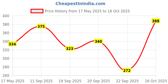 flipkart.com shreeganesh Solid Men Raincoat shreeganesh Price History Graph from 17 May 2025 to 16 Oct 2025