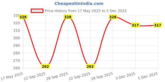flipkart.com shreeganeshe Solid Men Raincoat shreeganeshe Price History Graph from 17 May 2025 to 5 Dec 2025