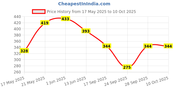 flipkart.com shreeganeshe Solid Men Raincoat shreeganeshe Price History Graph from 17 May 2025 to 10 Oct 2025