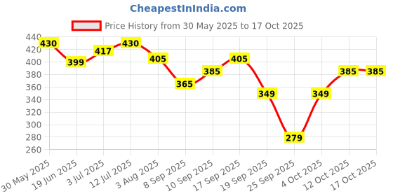 flipkart.com shreeganeshe Solid Men Raincoat shreeganeshe Price History Graph from 30 May 2025 to 16 Oct 2025