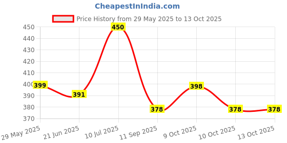 flipkart.com shreeganeshe Solid Men Raincoat shreeganeshe Price History Graph from 29 May 2025 to 13 Oct 2025
