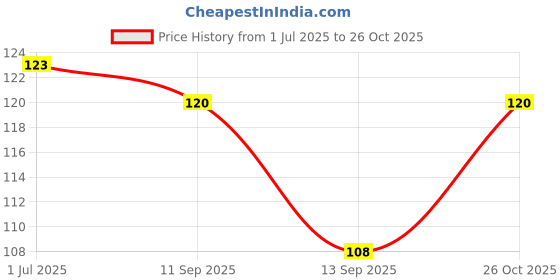 flipkart.com ShreeGarments cardinal Red Classic Safety wallet Petticoat Pure Cotton Petticoat Price History Graph from 1 Jul 2025 to 26 Oct 2025