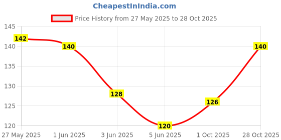 flipkart.com ShreeGarments Premium Quality Petticoat Inskirts Purple Pure Cotton Petticoat Price History Graph from 27 May 2025 to 28 Oct 2025