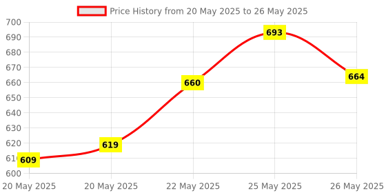 flipkart.com SHREEHARI CABLE FLOAT SWITCH 3 MTR . 100% MADE IN INDIA (PACK OF 2) Wired Sensor Security System Price History Graph from 20 May 2025 to 26 May 2025