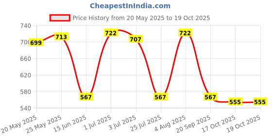 flipkart.com shreehari Electric Multifunction Cooking Pot 1.5 Litre Multi-Purpose Cooker Electric Kettle shreehari Price History Graph from 20 May 2025 to 17 Oct 2025