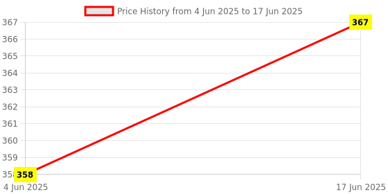 flipkart.com SHREEHARI Float Switch Sensor for Water Level Controller with 2 Meter Wire, ( Pack of 1 ) Wired Sensor Security System Price History Graph from 4 Jun 2025 to 17 Jun 2025