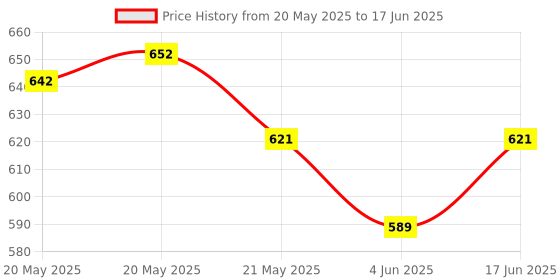 flipkart.com SHREEHARI Float Switch Sensor for Water Level Controller with 3 Meter Wire, ( Pack of 2 ) Wired Sensor Security System Price History Graph from 20 May 2025 to 17 Jun 2025