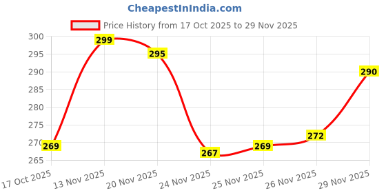 flipkart.com shreehari Mop Set shreehari Price History Graph from 17 Oct 2025 to 29 Nov 2025