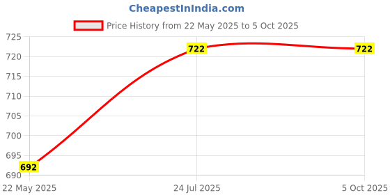 flipkart.com shreehari Solid Men Three Fourths shreehari Price History Graph from 22 May 2025 to 4 Oct 2025