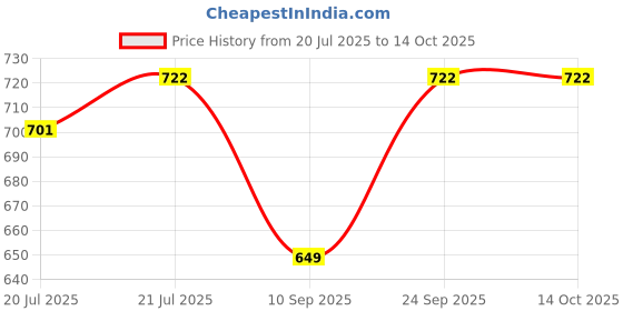 flipkart.com shreehari Solid Men Three Fourths shreehari Price History Graph from 20 Jul 2025 to 14 Oct 2025