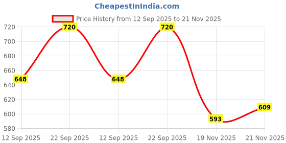 flipkart.com shreehari Solid Men Three Fourths shreehari Price History Graph from 12 Sep 2025 to 21 Nov 2025