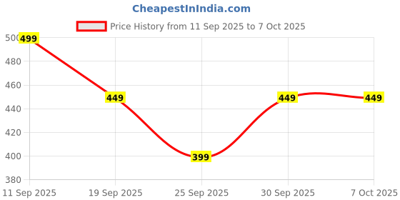 flipkart.com shreeharientp Tshirt Regular Shorts Co-ords Set shreeharientp Price History Graph from 11 Sep 2025 to 6 Oct 2025