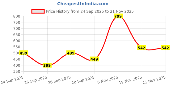 flipkart.com shreeharientp Tshirt Regular Shorts Co-ords Set shreeharientp Price History Graph from 24 Sep 2025 to 21 Nov 2025