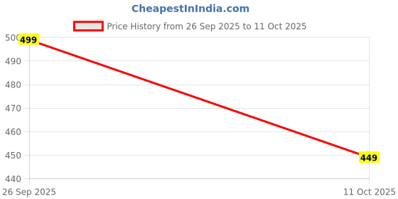 flipkart.com shreeharientp Tshirt Regular Shorts Co-ords Set shreeharientp Price History Graph from 26 Sep 2025 to 11 Oct 2025
