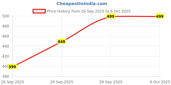flipkart.com shreeharientp Tshirt Regular Shorts Co-ords Set shreeharientp Price History Graph from 26 Sep 2025 to 5 Oct 2025