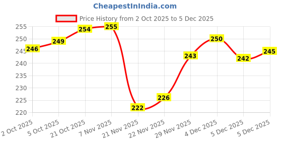 flipkart.com shreehousehold Reusable Shower Caps for Men Women shreehousehold Price History Graph from 2 Oct 2025 to 5 Dec 2025
