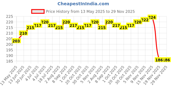 flipkart.com shreehousehold Waterproof Adhesive Glue 300gm, with a brush, crack seal glue Glue shreehousehold Price History Graph from 13 May 2025 to 29 Nov 2025
