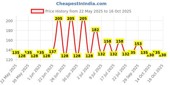 flipkart.com shreeja collections Solid BDLMB_243 Balloon shreeja collections Price History Graph from 22 May 2025 to 14 Oct 2025