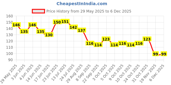 flipkart.com shreeja collections Solid BHN5T Balloon shreeja collections Price History Graph from 29 May 2025 to 5 Dec 2025