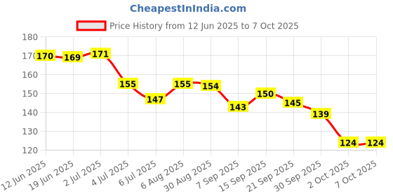 flipkart.com shreeja shilpcraft Antibacterial & Durable Ideal for Babies Teether and Feeder shreeja shilpcraft Price History Graph from 12 Jun 2025 to 7 Oct 2025