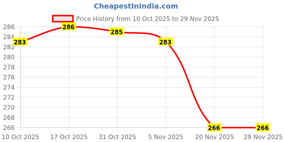 flipkart.com shreeja shilpcraft Brass Decorative Bowl Pure Brass Puja Katori Medium Size for Roli Chawal Haldi Kumkum Set of 4 shreeja shilpcraft Price History Graph from 10 Oct 2025 to 28 Nov 2025