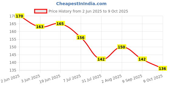 flipkart.com shreeja shilpcraft Eco-Friendly Neem Wood Teether – Gentle Relief for Teething Feeder shreeja shilpcraft Price History Graph from 2 Jun 2025 to 9 Oct 2025